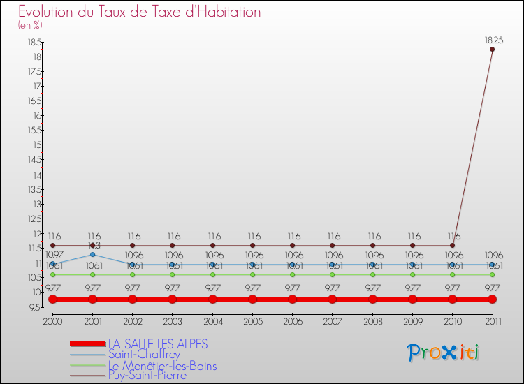 Evolution du taux de la taxe d'habitation pour LA SALLE LES ALPES et les communes proches Comparaison des taux de la taxe d'habitation pour LA SALLE LES ALPES et les communes voisines